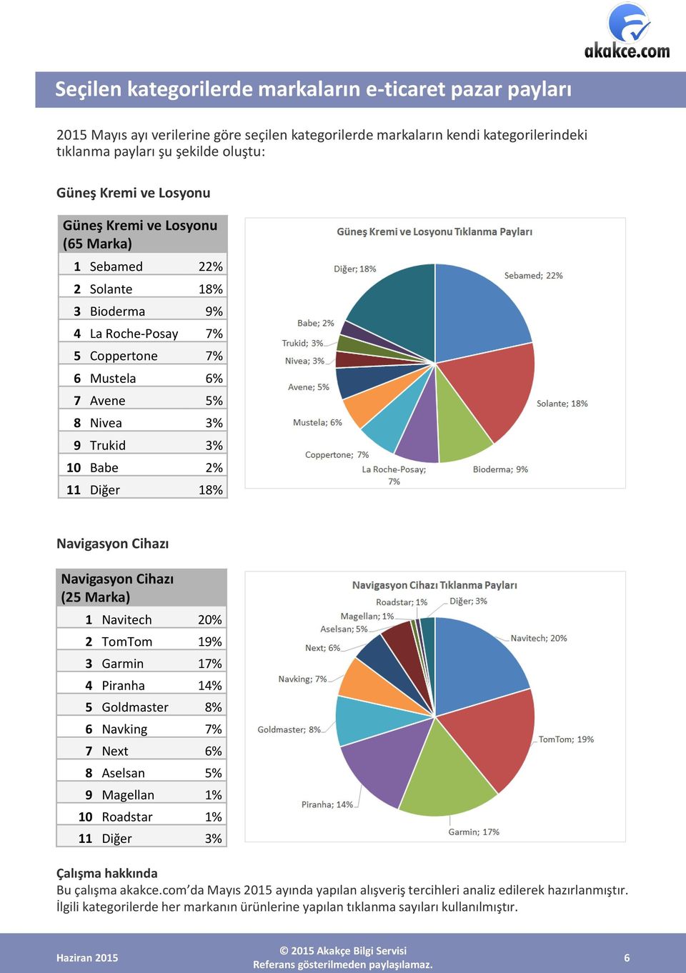 Navigasyon Cihazı Navigasyon Cihazı (25 Marka) 1 Navitech 20% 2 TomTom 19% 3 Garmin 17% 4 Piranha 14% 5 Goldmaster 8% 6 Navking 7% 7 Next 6% 8 Aselsan 5% 9 Magellan 1% 10 Roadstar 1% 11 Diğer 3%