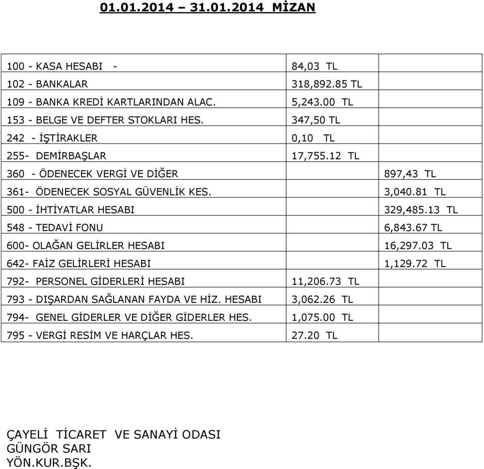 81 TL 500 - İHTİYATLAR HESABI 329,485.13 TL 548 - TEDAVİ FONU 6,843.67 TL 600- OLAĞAN GELİRLER HESABI 16,297.03 TL 642- FAİZ GELİRLERİ HESABI 1,129.