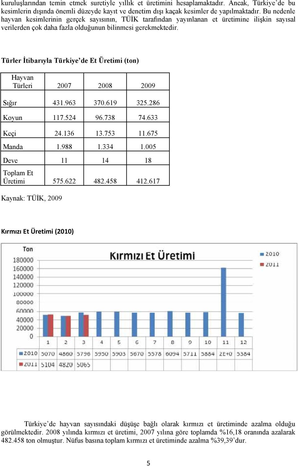 Türler İtibarıyla Türkiye de Et Üretimi (ton) Hayvan Türleri 2007 2008 2009 Sığır 431.963 370.619 325.286 Koyun 117.524 96.738 74.633 Keçi 24.136 13.753 11.675 Manda 1.988 1.334 1.