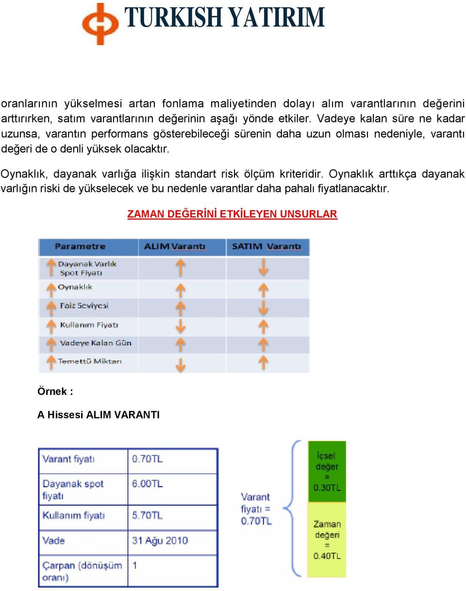 Vadeye kalan süre ne kadar uzunsa, varantın performans gösterebileceği sürenin daha uzun olması nedeniyle, varantı değeri de o denli