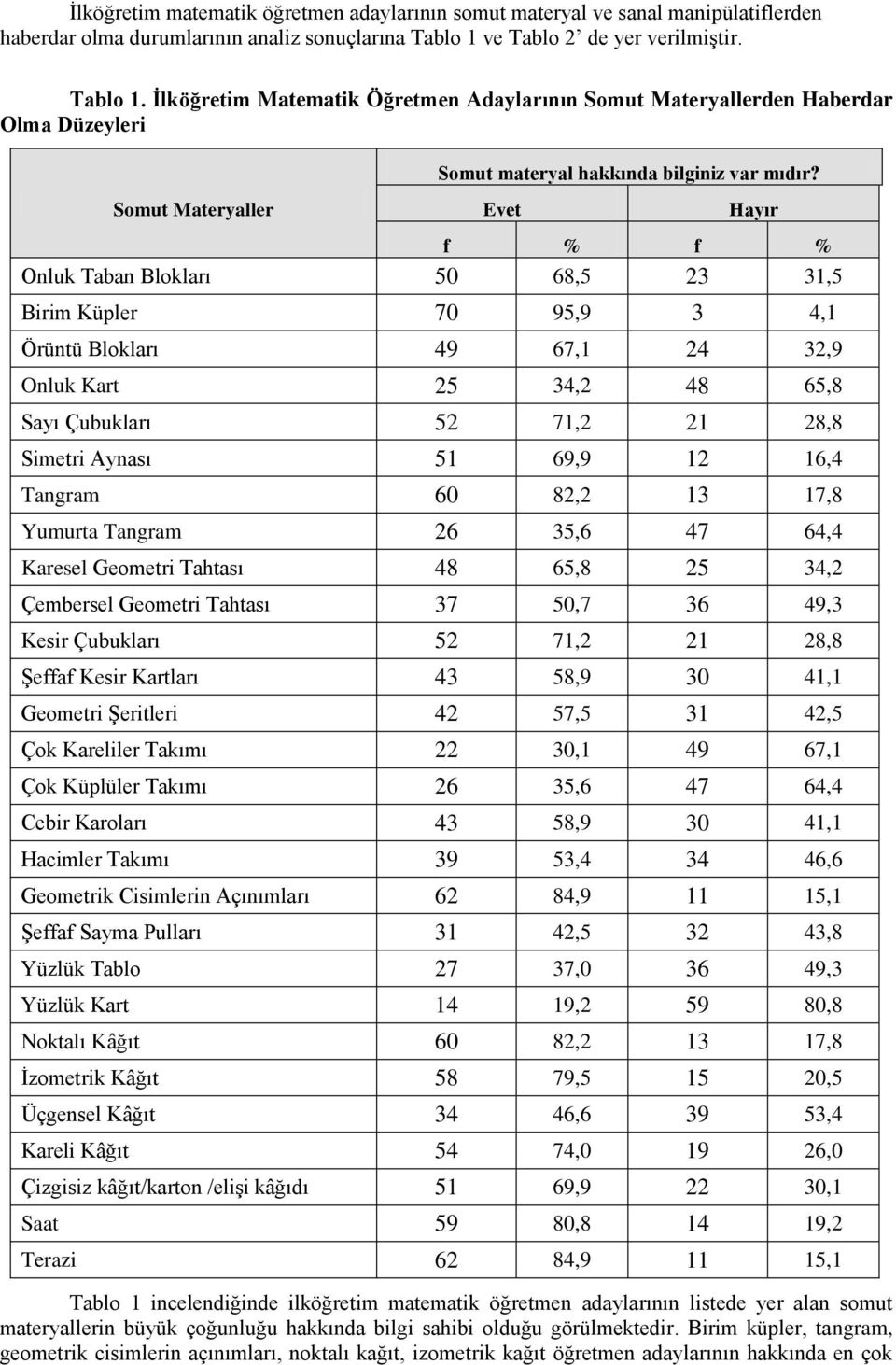 Hayır Onluk Taban Blokları 50 68,5 23 31,5 Birim Küpler 70 95,9 3 4,1 Örüntü Blokları 49 67,1 24 32,9 Onluk Kart 25 34,2 48 65,8 Sayı Çubukları 52 71,2 21 28,8 Simetri Aynası 51 69,9 12 16,4 Tangram