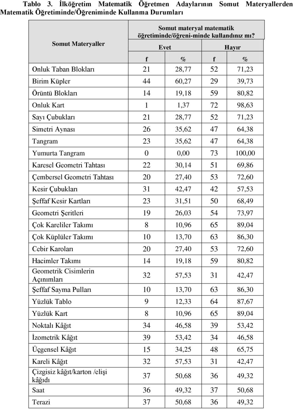 Hayır Onluk Taban Blokları 21 28,77 52 71,23 Birim Küpler 44 60,27 29 39,73 Örüntü Blokları 14 19,18 59 80,82 Onluk Kart 1 1,37 72 98,63 Sayı Çubukları 21 28,77 52 71,23 Simetri Aynası 26 35,62 47