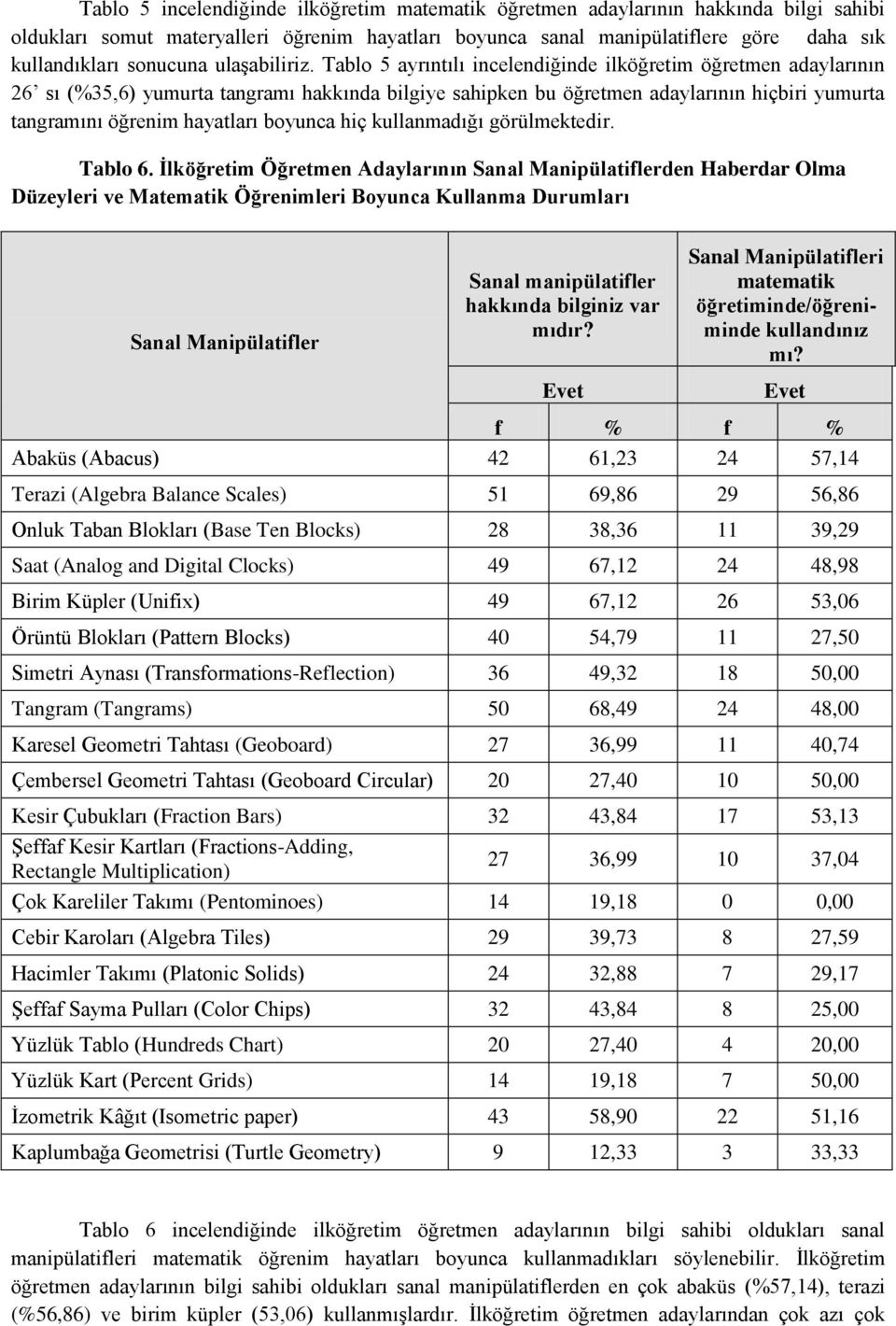 Tablo 5 ayrıntılı incelendiğinde ilköğretim öğretmen adaylarının 26 sı (%35,6) yumurta tangramı hakkında bilgiye sahipken bu öğretmen adaylarının hiçbiri yumurta tangramını öğrenim hayatları boyunca