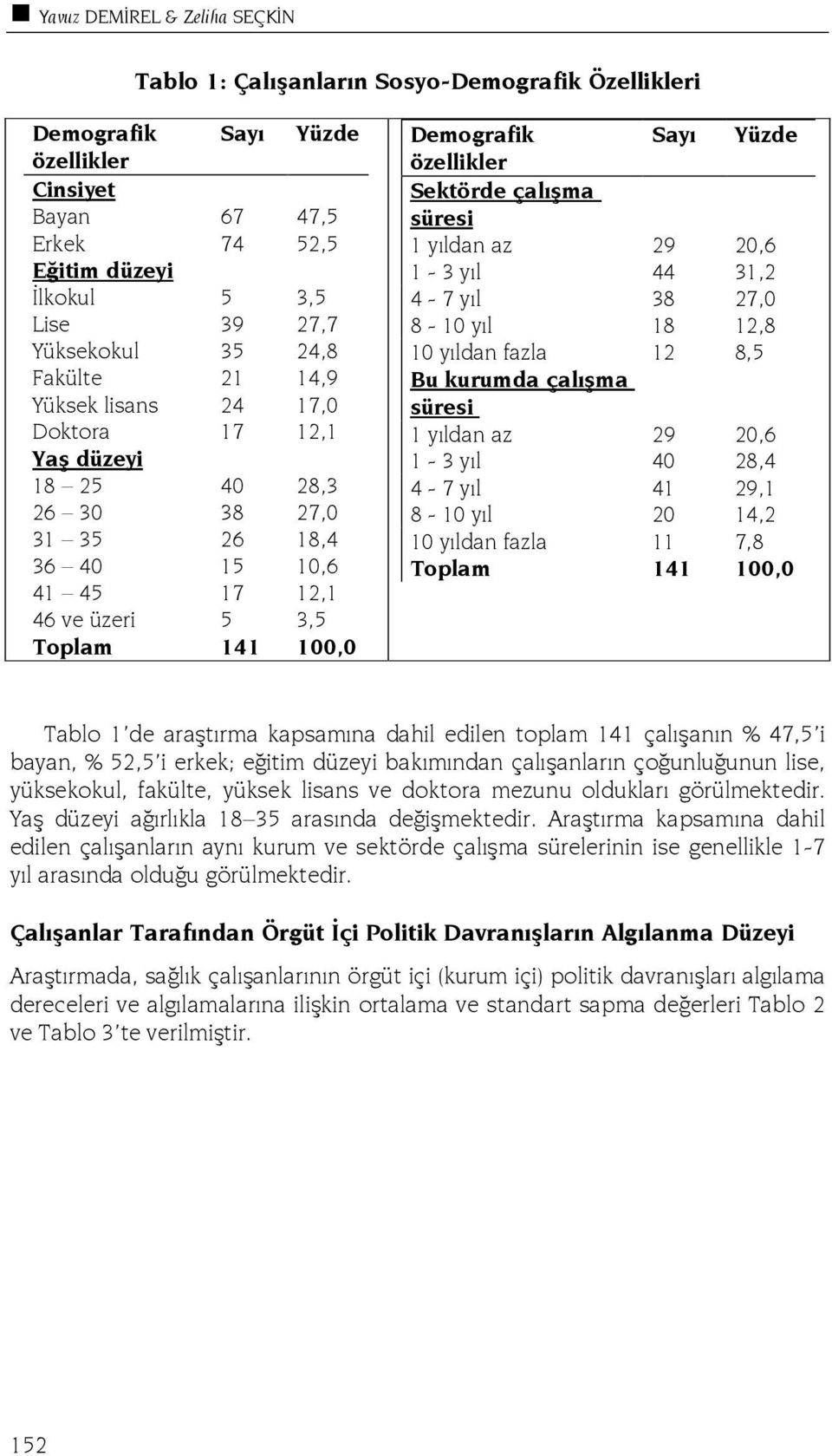 Sayı Yüzde özellikler Sektörde çalışma süresi 1 yıldan az 29 20,6 1-3 yıl 44 31,2 4-7 yıl 38 27,0 8-10 yıl 18 12,8 10 yıldan fazla 12 8,5 Bu kurumda çalışma süresi 1 yıldan az 29 20,6 1-3 yıl 40 28,4