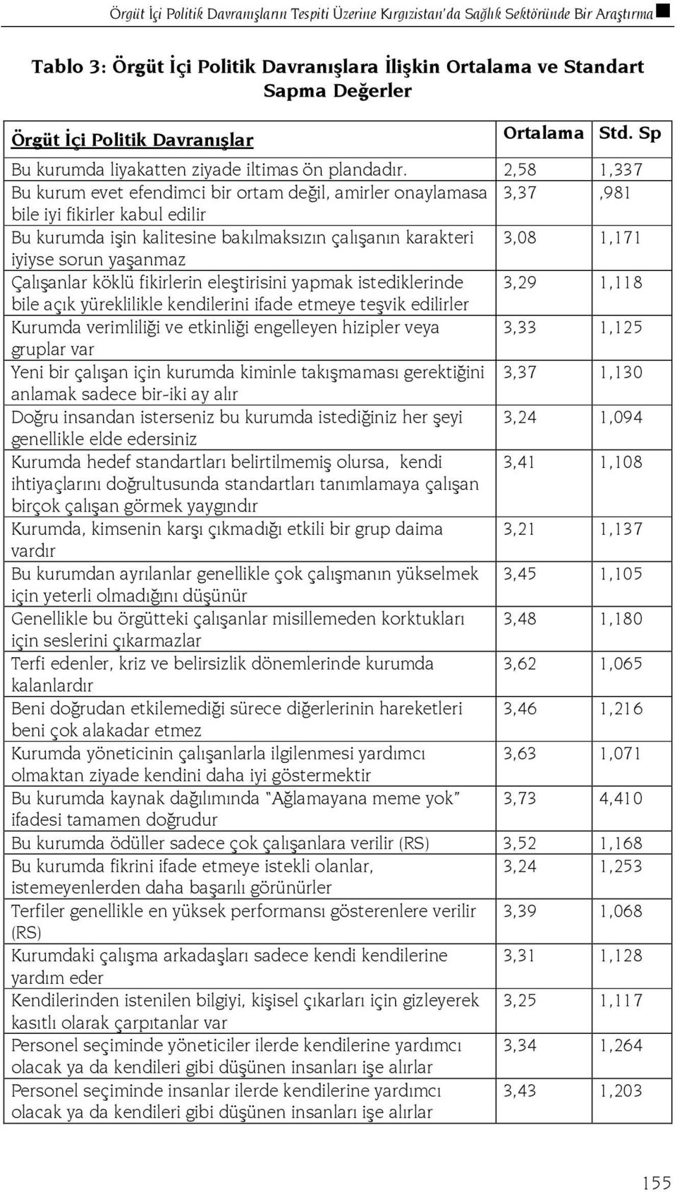 2,58 1,337 Bu kurum evet efendimci bir ortam değil, amirler onaylamasa 3,37,981 bile iyi fikirler kabul edilir Bu kurumda işin kalitesine bakılmaksızın çalışanın karakteri 3,08 1,171 iyiyse sorun