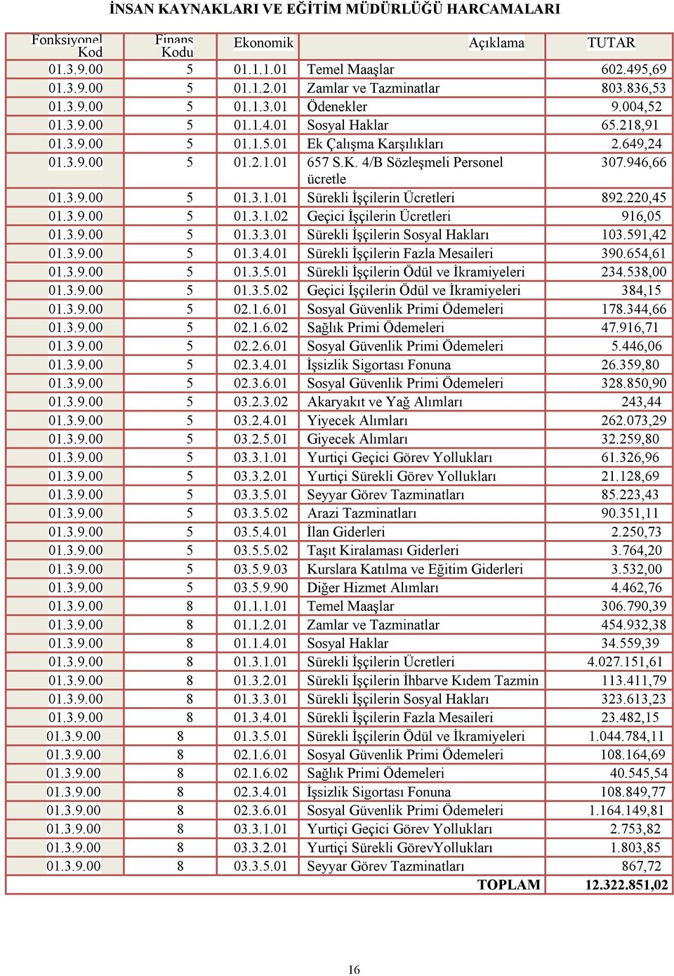 946,66 ücretle 01.3.9.00 5 01.3.1.01 Sürekli İşçilerin Ücretleri 892.220,45 01.3.9.00 5 01.3.1.02 Geçici İşçilerin Ücretleri 916,05 01.3.9.00 5 01.3.3.01 Sürekli İşçilerin Sosyal Hakları 103.