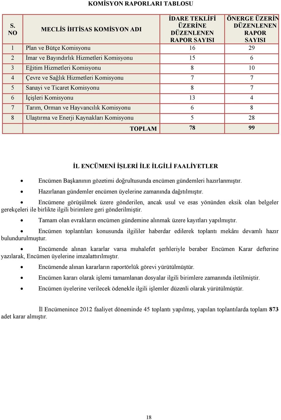 Kaynakları Komisyonu 5 28 TOPLAM 78 99 ÖNERGE ÜZERİNE DÜZENLENEN RAPOR SAYISI İL ENCÜMENİ İŞLERİ İLE İLGİLİ FAALİYETLER Encümen Başkanının gözetimi doğrultusunda encümen gündemleri hazırlanmıştır.