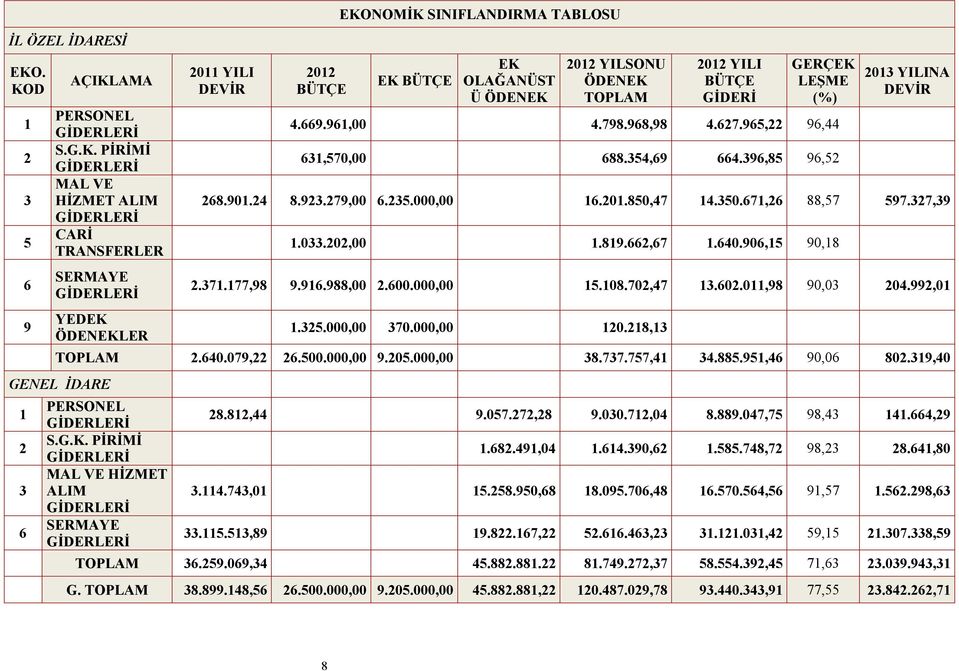 TABLOSU EK BÜTÇE EK OLAĞANÜST Ü ÖDENEK 2012 YILSONU ÖDENEK TOPLAM 2012 YILI BÜTÇE GİDERİ GERÇEK LEŞME (%) 4.669.961,00 4.798.968,98 4.627.965,22 96,44 631,570,00 688.354,69 664.