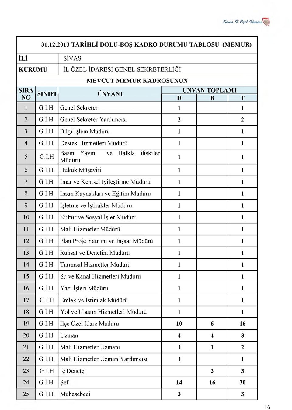 1 G.İ.H. Genel Sekreter 1 1 2 G.İ.H. Genel Sekreter Yardımcısı 2 2 3 G.İ.H. Bilgi İşlem M üdürü 1 1 4 G.İ.H. D estek Hizm etleri M üdürü 1 1 5 G.İ.H Basın Yayın ve Halkla ilişkiler Müdürü 1 1 6 G.İ.H. H ukuk M üşaviri 1 1 7 G.