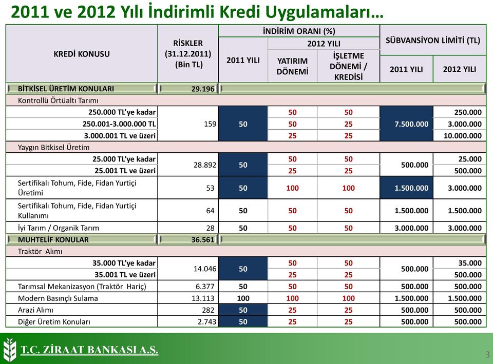 000 TL ye kadar 50 50 25.000 28.892 50 500.000 25.001 TL ve üzeri 25 25 500.000 Sertifikalı Tohum, Fide, Fidan Yurtiçi Üretimi Sertifikalı Tohum, Fide, Fidan Yurtiçi Kullanımı 53 50 100 100 1.500.000 3.