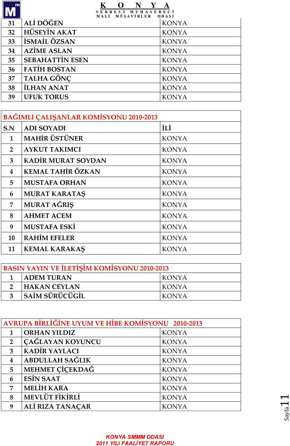 N ADI SOYADI İLİ 1 MAHİR ÜSTÜNER KONYA 2 AYKUT TAKIMCI KONYA 3 KADİR MURAT SOYDAN KONYA 4 KEMAL TAHİR ÖZKAN KONYA 5 MUSTAFA ORHAN KONYA 6 MURAT KARATAŞ KONYA 7 MURAT AĞRIŞ KONYA 8 AHMET ACEM KONYA 9