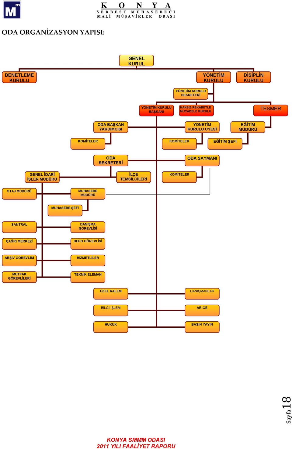 SEKRETERİ ODA SAYMANI GENEL İDARİ İŞLER MÜDÜRÜ İLÇE TEMSİLCİLERİ KOMİTELER STAJ MÜDÜRÜ MUHASEBE MÜDÜRÜ MUHASEBE ŞEFİ SANTRAL DANIŞMA
