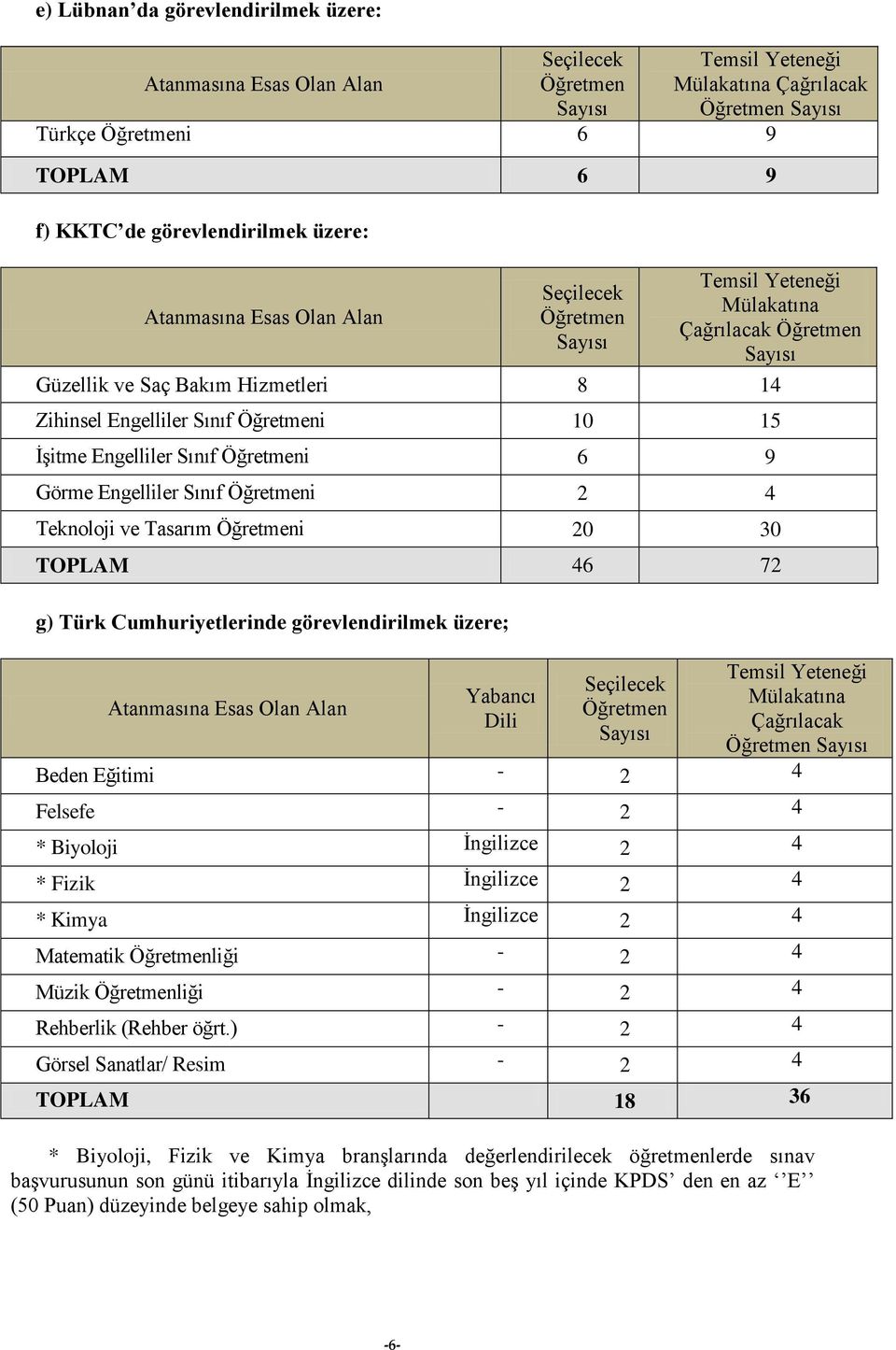 i 20 30 TOPLAM 46 72 g) Türk Cumhuriyetlerinde görevlendirilmek üzere; Atanmasına Esas Olan Alan Yabancı Dili Seçilecek Temsil Yeteneği Mülakatına Çağrılacak Beden Eğitimi - 2 4 Felsefe - 2 4 *