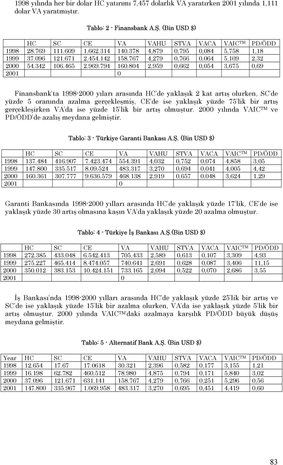 804 2,959 0,662 0,054 3,675 0,69 2001 0 Finansbank ta 1998-2000 yıları arasında HC de yaklaşık 2 kat artış olurken, SC de yüzde 5 oranında azalma gerçekleşmiş, CE de ise yaklaşık yüzde 75 lik bir