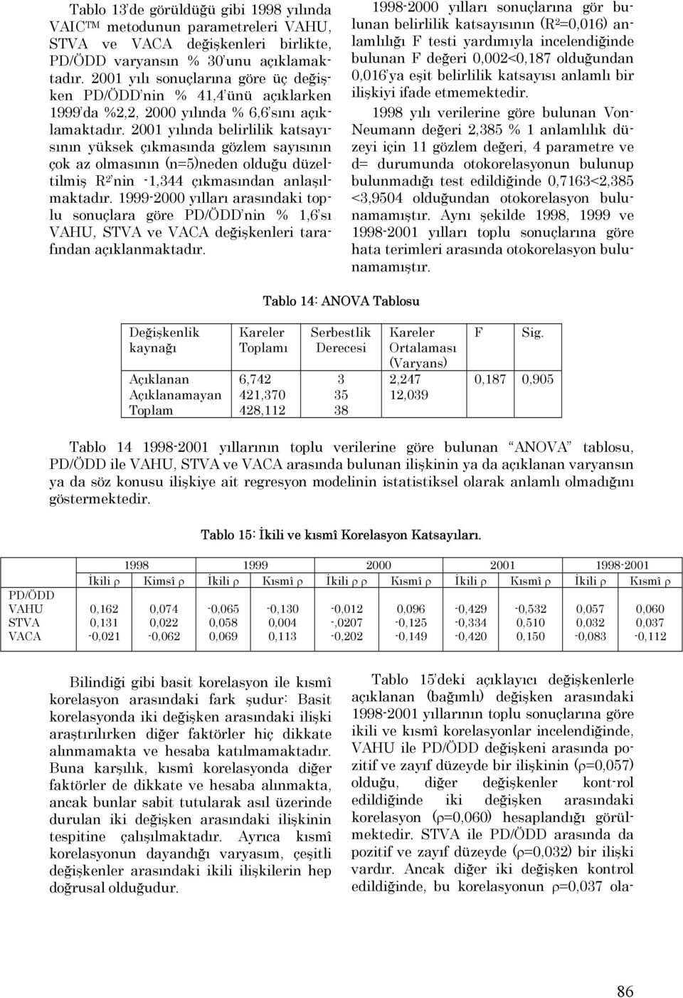 2001 yılında belirlilik katsayısının yüksek çıkmasında gözlem sayısının çok az olmasının (n=5)neden olduğu düzeltilmiş R 2 nin -1,344 çıkmasından anlaşılmaktadır.