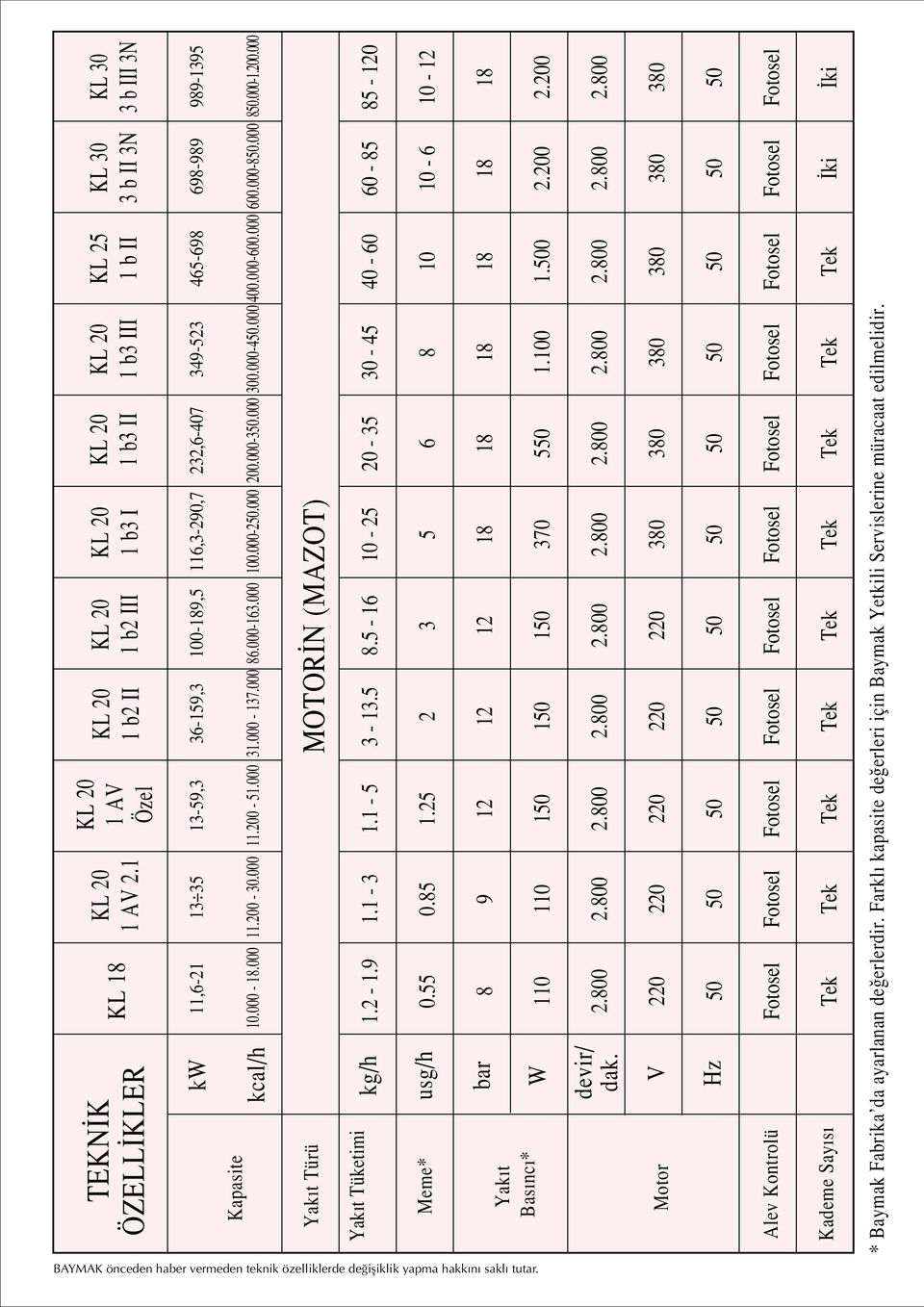 0 9 0 70 5.00 Motor V Hz Alev Kontrolü Kademe Say s Tek Tek Tek Tek Tek Tek Tek Tek * Baymak Fabrika da ayarlanan de erlerdir.