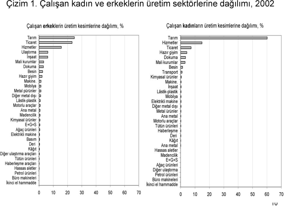 ürünleri Haberleşme araçları Hassas aletler Petrol ürünleri Büro makineleri İkinci el hammadde Çalışan erkeklerin üretim kesimlerine dağılımı, % 0 10 20 30 40 50 60 70 Hizmetler Hazır giyim Dokuma