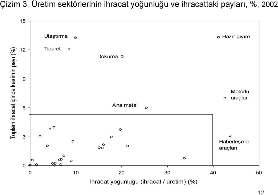 2002 15 Ulaştırma Hazır giyim 12 Dokuma 9 6 Ana metal Motorlu