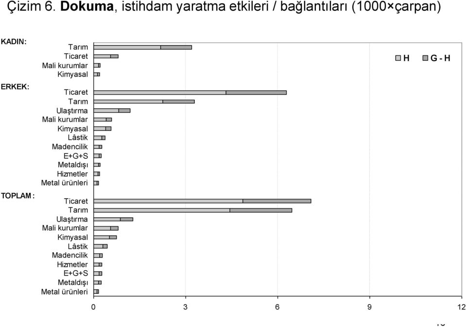 Kimyasal H G - H ERKEK: Ulaştırma Kimyasal Lâstik Madencilik E+G+S