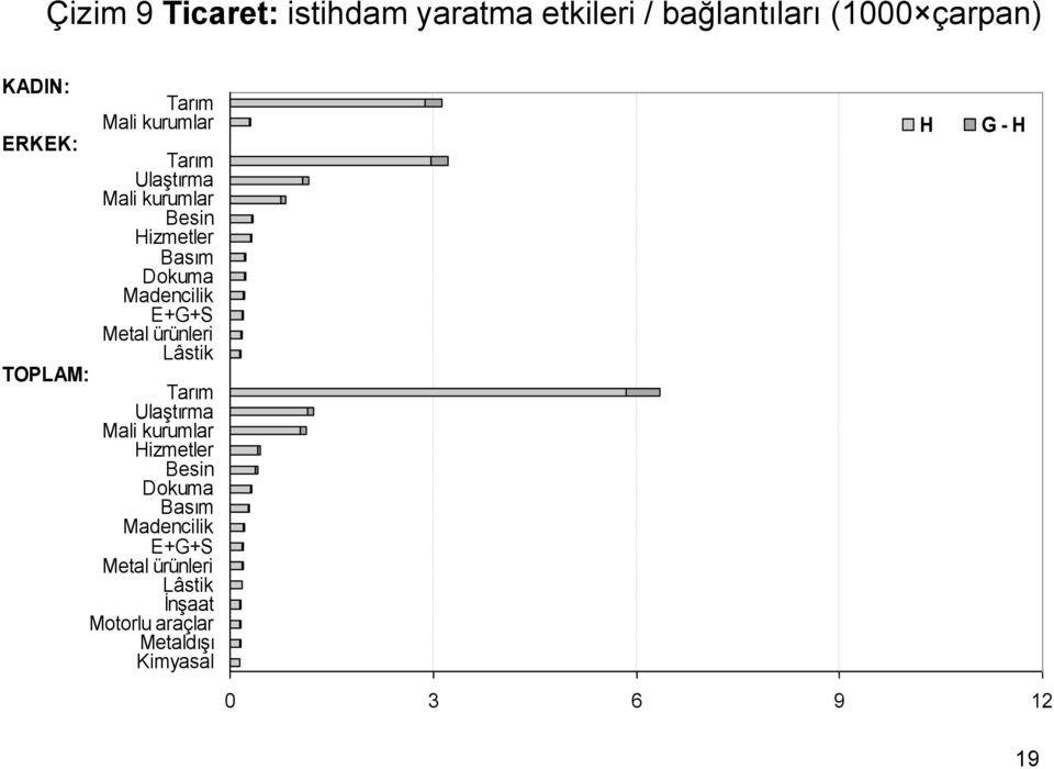 ürünleri Lâstik Ulaştırma Hizmetler Besin Dokuma Basım Madencilik E+G+S