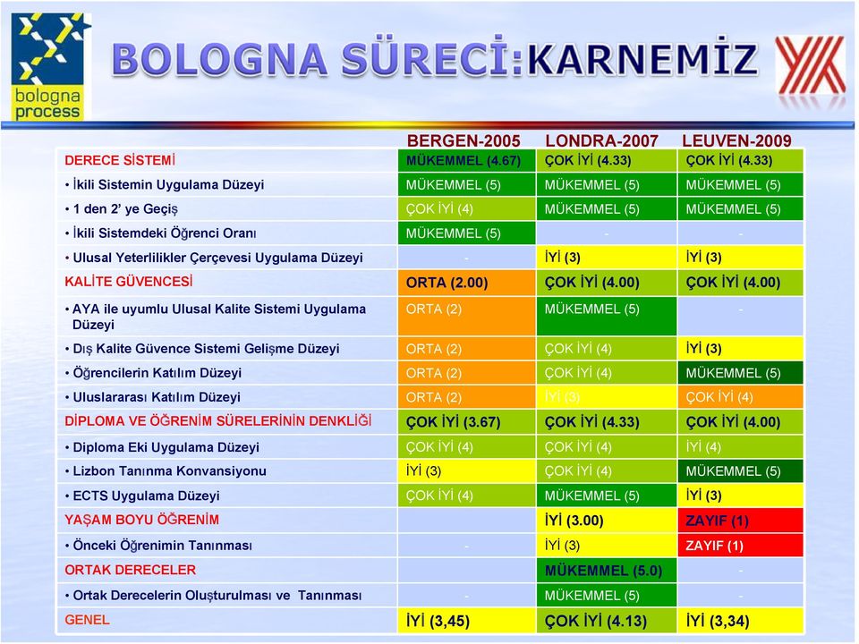 Çerçevesi Uygulama Düzeyi - İYİ (3) İYİ (3) KALİTE GÜVENCESİ ORTA (2.00) ÇOK İYİ (4.