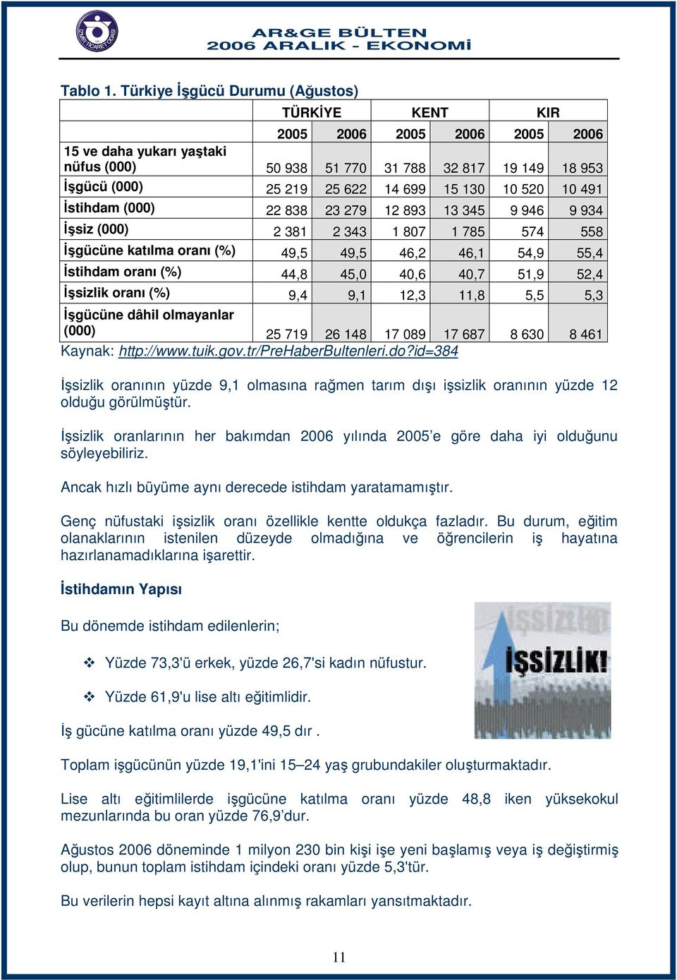 10 520 10 491 İstihdam (000) 22 838 23 279 12 893 13 345 9 946 9 934 İşsiz (000) 2 381 2 343 1 807 1 785 574 558 İşgücüne katılma oranı (%) 49,5 49,5 46,2 46,1 54,9 55,4 İstihdam oranı (%) 44,8 45,0