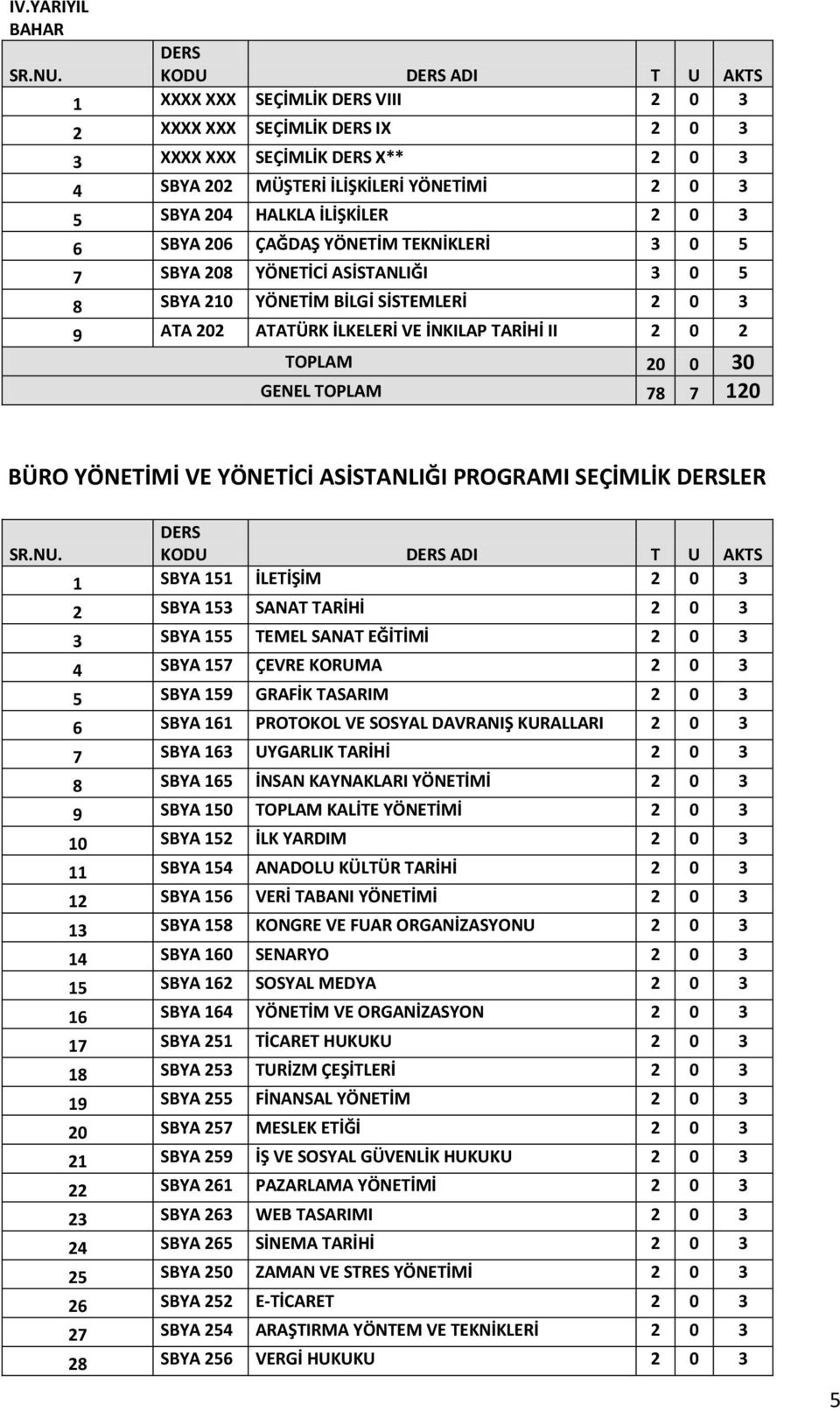 120 BÜRO YÖNETİMİ VE YÖNETİCİ ASİSTANLIĞI PROGRAMI SEÇİMLİK LER 1 SBYA 151 İLETİŞİM 2 0 3 2 SBYA 153 SANAT TARİHİ 2 0 3 3 SBYA 155 TEMEL SANAT EĞİTİMİ 2 0 3 4 SBYA 157 ÇEVRE KORUMA 2 0 3 5 SBYA 159