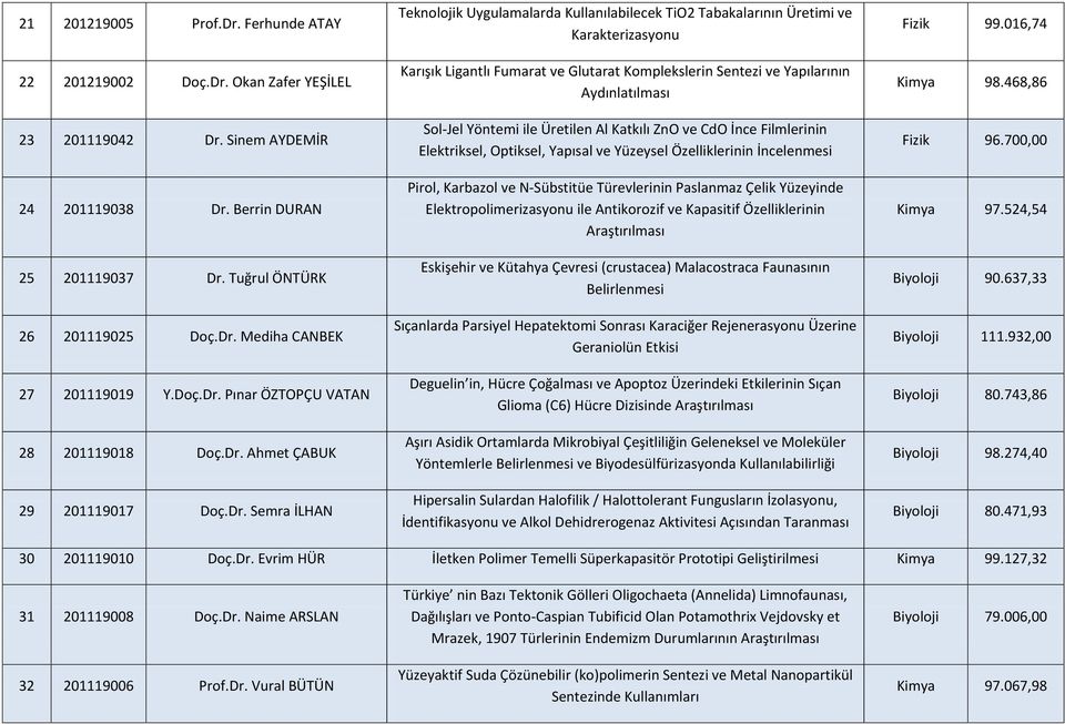 Pınar ÖZTOPÇU VATAN 28 201119018  Ahmet ÇABUK 29 201119017  Semra İLHAN Teknolojik Uygulamalarda Kullanılabilecek TiO2 Tabakalarının Üretimi ve Karakterizasyonu Karışık Ligantlı Fumarat ve Glutarat