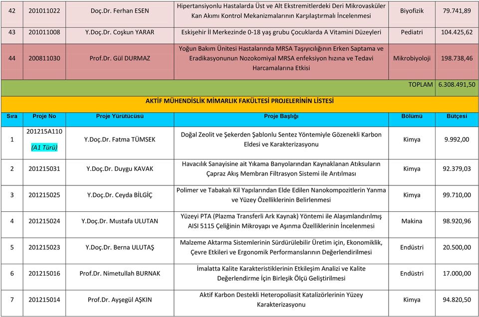 Coşkun YARAR Eskişehir İl Merkezinde 0-18 yaş grubu Çocuklarda A Vitamini Düzeyleri Pediatri 104.425,62 44 200811030 Prof.Dr.