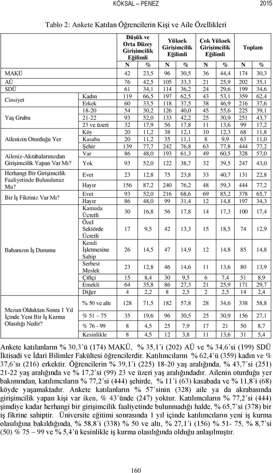 Girişimcilik Yapan Var Mı? Herhangi Bir Girişimcilik Faaliyetinde Bulundunuz Mu? Bir İş Fikriniz Var Mı? Babanızın İş Durumu Mezun Olduktan Sonra 1 Yıl İçinde Yeni Bir İş Kurma Olasılığı Nedir?