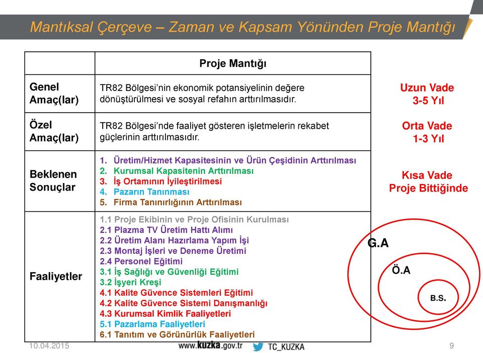 İş Ortamının İyileştirilmesi 4. Pazarın Tanınması 5. Firma Tanınırlığının Arttırılması Uzun Vade 3-5 Yıl Orta Vade 1-3 Yıl Kısa Vade Proje Bittiğinde 1.1 Proje Ekibinin ve Proje Ofisinin Kurulması 2.