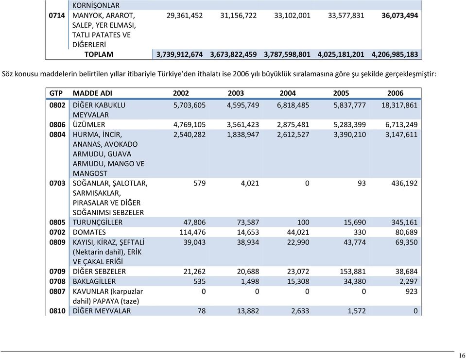 DİĞER KABUKLU 5,703,605 4,595,749 6,818,485 5,837,777 18,317,861 MEYVALAR 0806 ÜZÜMLER 4,769,105 3,561,423 2,875,481 5,283,399 6,713,249 0804 HURMA, İNCİR, 2,540,282 1,838,947 2,612,527 3,390,210