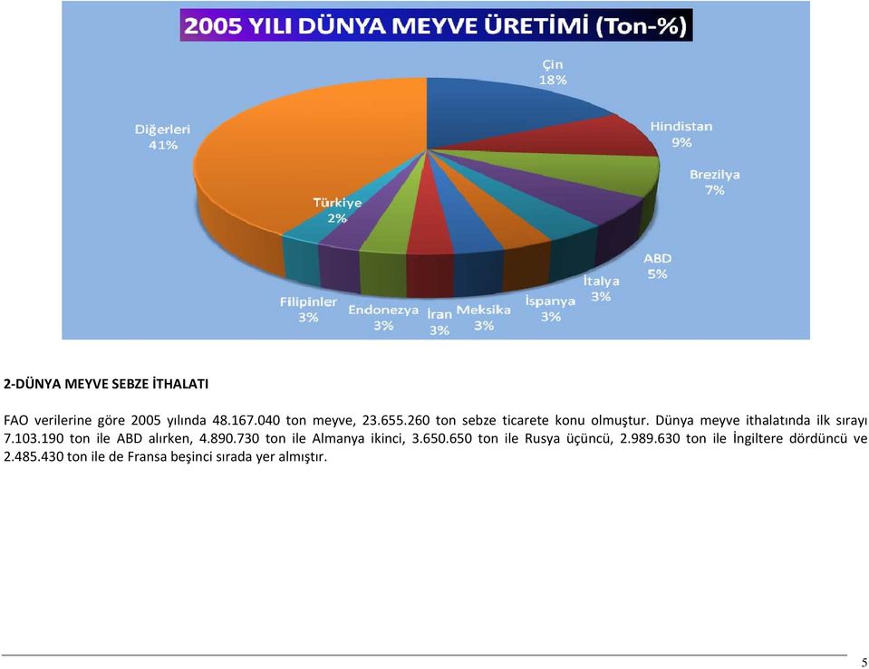 190 ton ile ABD alırken, 4.890.730 ton ile Almanya ikinci, 3.650.