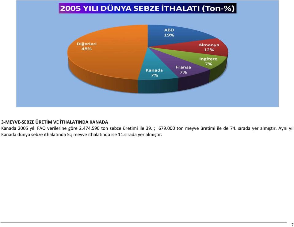 000 ton meyve üretimi ile de 74. sırada yer almıştır.