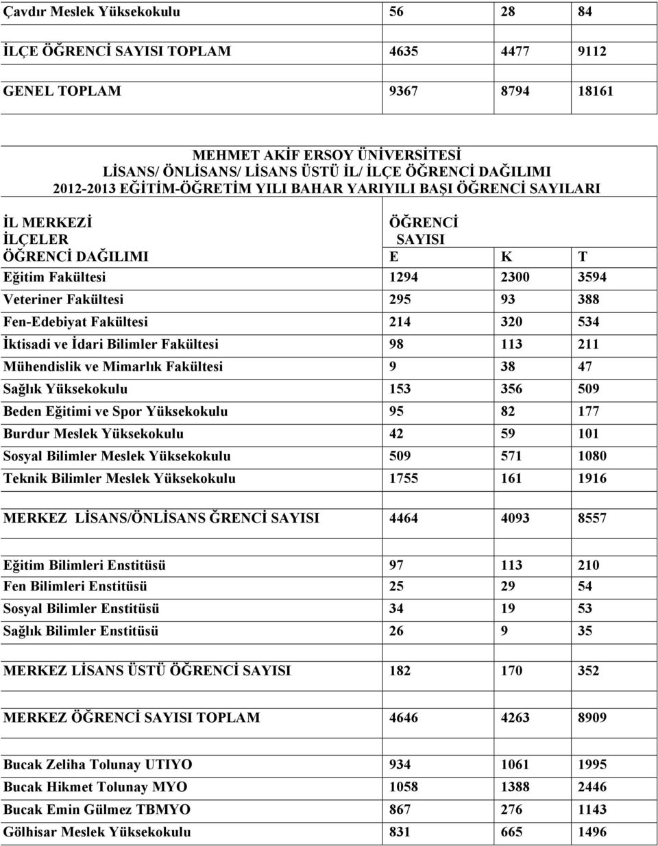 Fakültesi 214 320 534 İktisadi ve İdari Bilimler Fakültesi 98 113 211 Mühendislik ve Mimarlık Fakültesi 9 38 47 Sağlık Yüksekokulu 153 356 509 Beden Eğitimi ve Spor Yüksekokulu 95 82 177 Burdur