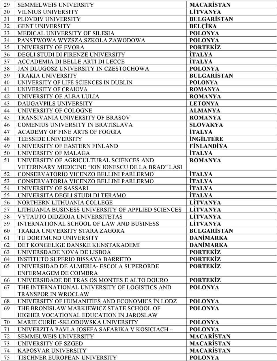 UNIVERSITY BULGARİSTAN 40 UNIVERSITY OF LIFE SCIENCES IN DUBLIN POLONYA 41 UNIVERSITY OF CRAIOVA ROMANYA 42 UNIVERSITY OF ALBA LULIA ROMANYA 43 DAUGAVPILS UNIVERSITY LETONYA 44 UNIVERSITY OF COLOGNE