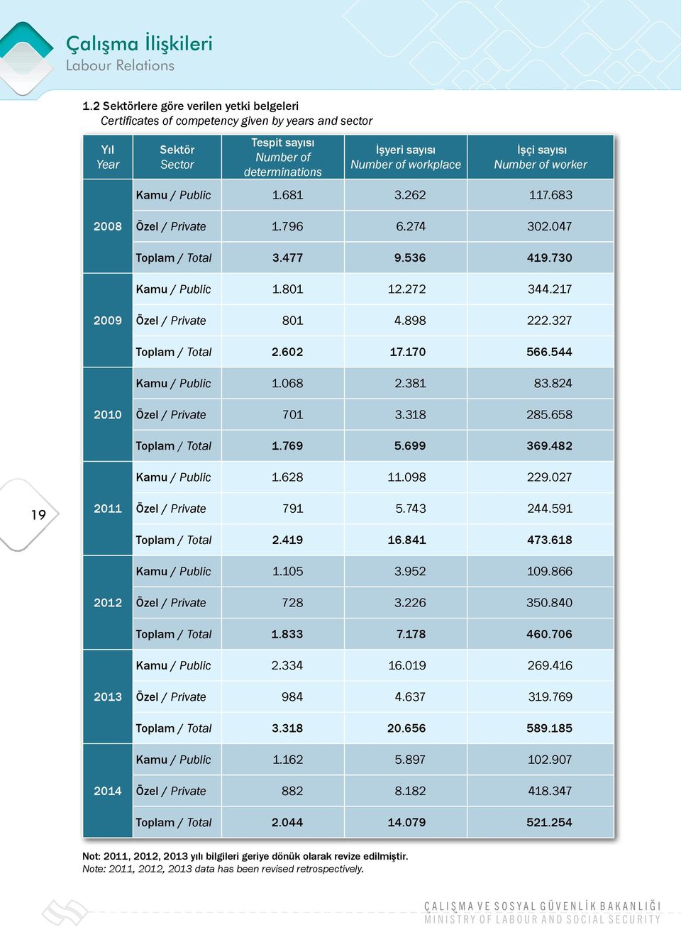 sayısı Number of worker Kamu / Public 1.681 3.262 117.683 2008 Özel / Private 1.796 6.274 302.047 / 3.477 9.536 419.730 Kamu / Public 1.801 12.272 344.217 2009 Özel / Private 801 4.898 222.327 / 2.