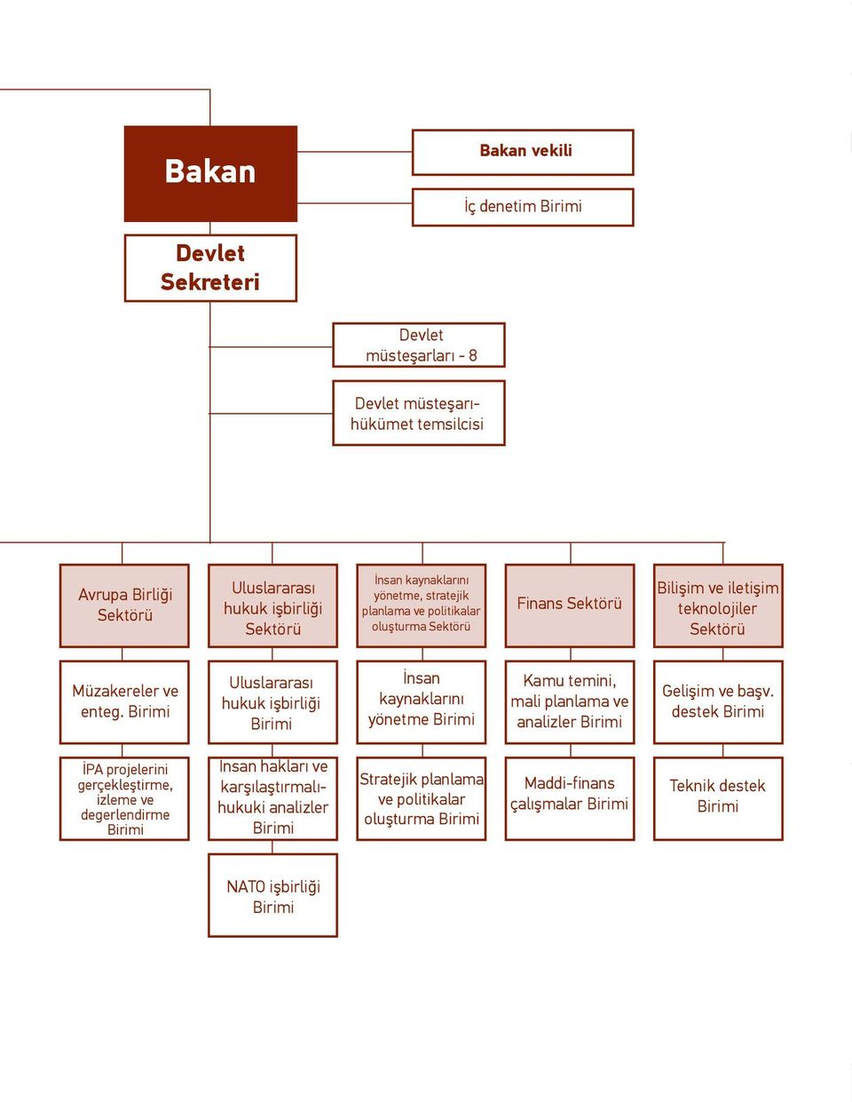 Birimi Uluslararası hukuk işbirliği Birimi İnsan kaynaklarını yönetme Birimi Kamu temini, mali planlama ve analizler Birimi Gelişim ve başv.