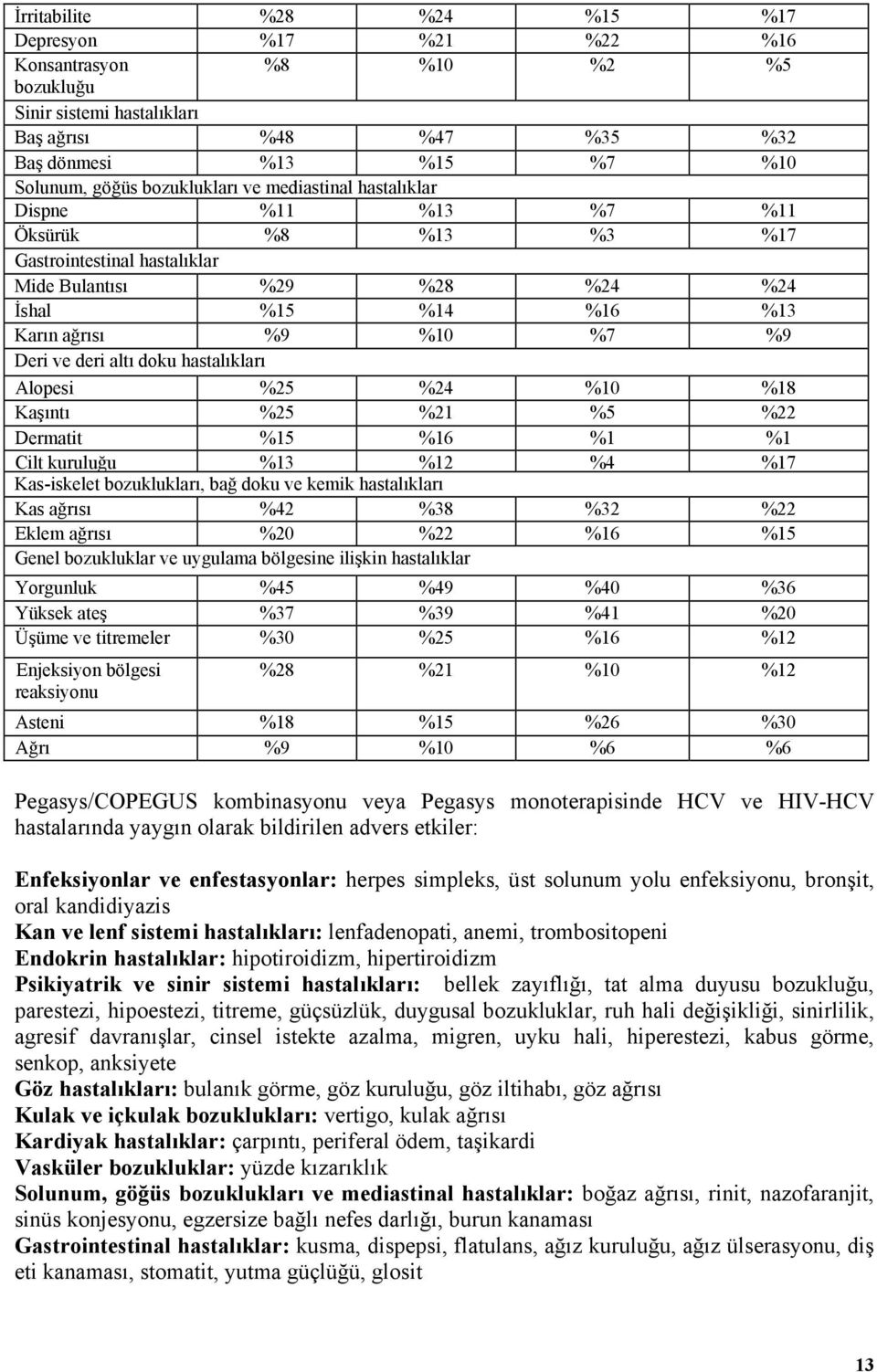 deri altı doku hastalıkları Alopesi %25 %24 %10 %18 Kaşıntı %25 %21 %5 %22 Dermatit %15 %16 %1 %1 Cilt kuruluğu %13 %12 Kas-iskelet bozuklukları, bağ doku ve kemik hastalıkları %4 %17 Kas ağrısı %42