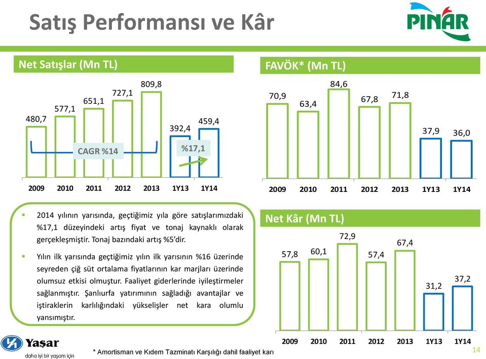 Yılın ilk yarısında geçtiğimiz yılın ilk yarısının %16 üzerinde Net Kâr (Mn TL) 57,8 60,1 72,9 57,4 67,4 seyreden çiğ süt ortalama fiyatlarının kar marjları üzerinde olumsuz etkisi olmuştur.