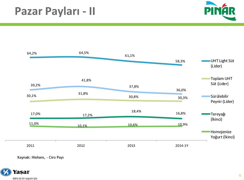 (Lider) 17,0% 17,2% 18,4% 16,8% 11,0% 10,1% 10,6% 10,9% Tereyağı (İkinci)