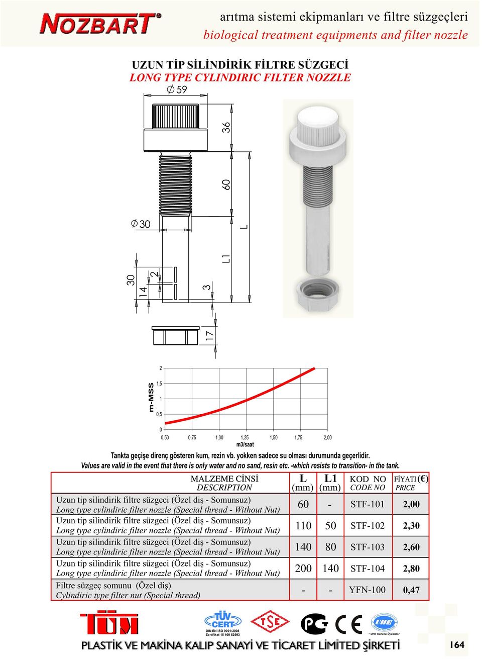 L L1 (mm) (mm) Uzun tip silindirik filtre süzgeci (Özel diş - Somunsuz) Long type cylindiric filter nozzle (Special thread - Without Nut) 60 - STF-101 2,00 Uzun tip silindirik filtre süzgeci (Özel