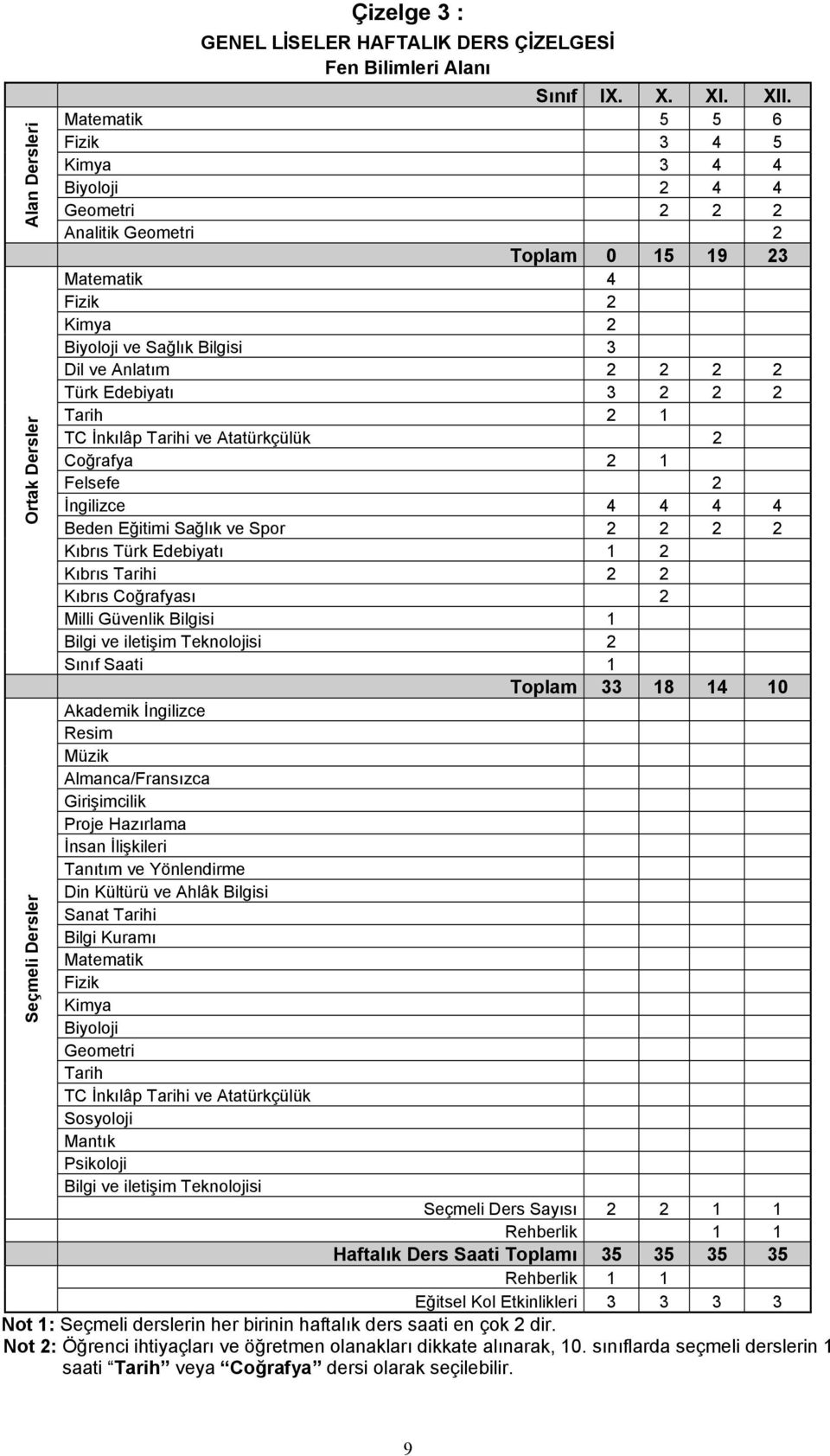 2 Coğrafya 2 1 Felsefe 2 İngilizce 4 4 4 4 Beden Eğitimi Sağlık ve Spor 2 2 2 2 Kıbrıs Türk Edebiyatı 1 2 Kıbrıs i 2 2 Kıbrıs Coğrafyası 2 Milli Güvenlik Bilgisi 1 2 Sınıf Saati 1 Toplam 33 18 14 10