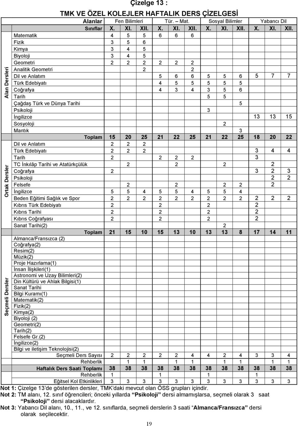 4 5 5 6 6 6 3 5 6 3 4 5 Biyoloji 3 4 5 Geometri 2 2 2 2 2 2 Analitik Geometri 2 2 Dil ve Anlatım 5 6 6 5 5 6 5 7 7 Türk Edebiyatı 4 5 5 5 5 5 Coğrafya 4 3 4 3 5 6 5 5 Çağdaş Türk ve Dünya i 5