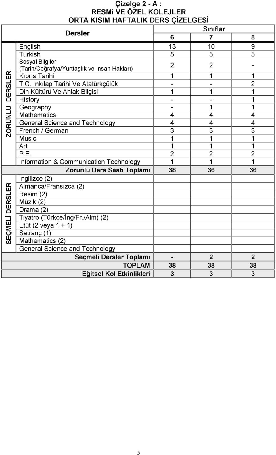 Science and Technology 4 4 4 French / German 3 3 3 Music 1 1 1 Art 1 1 1 P.E.