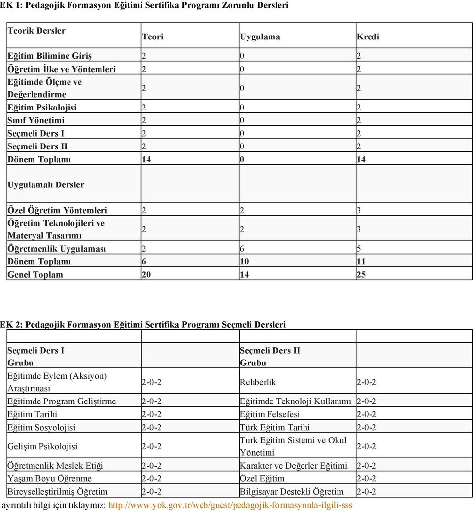Tasarımı 2 2 3 Öğretmenlik Uygulaması 2 6 5 Dönem Toplamı 6 10 11 Genel Toplam 20 14 25 EK 2: Pedagojik Formasyon Eğitimi Sertifika Programı Seçmeli Dersleri Seçmeli Ders I Grubu Seçmeli Ders II