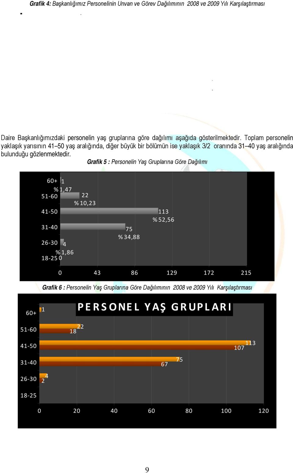 Toplam personelin yaklaşık yarısının 4 50 yaş aralığında, diğer büyük bir bölümün ise yaklaşık 3/2 oranında 3 40 yaş aralığında bulunduğu gözlenmektedir.