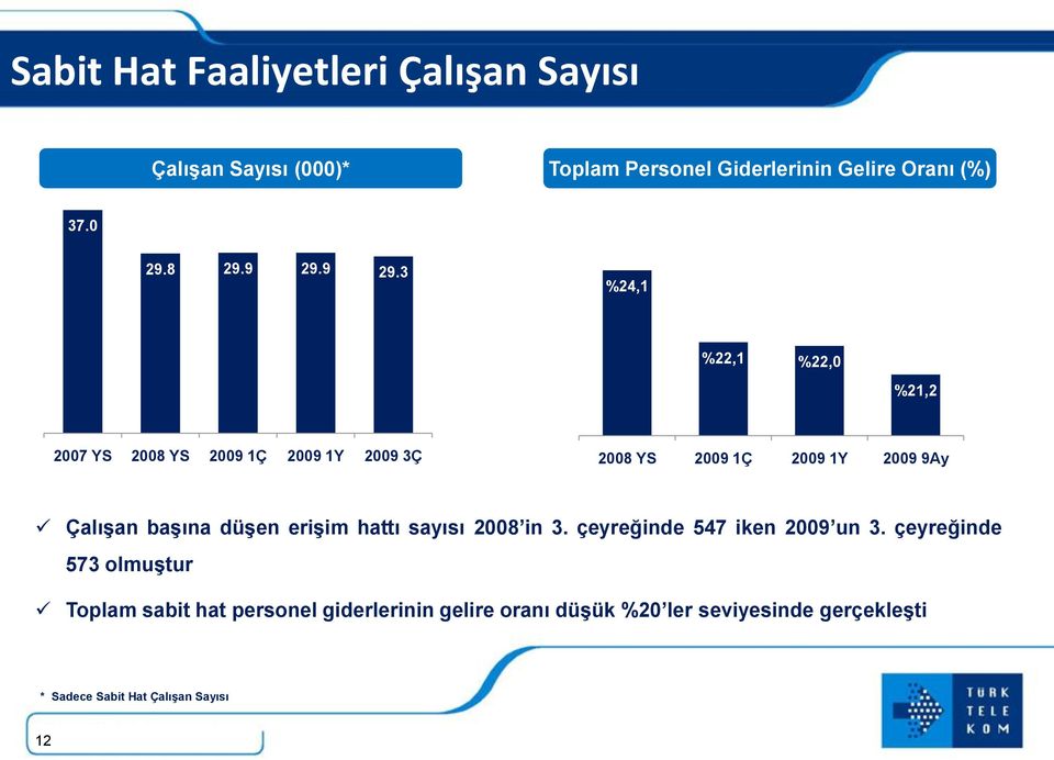 9 29.3 %24,1 %22,1 %22,0 %21,2 2007 YS 2008 YS 2009 1Ç 2009 1Y 2009 3Ç 2008 YS 2009 1Ç 2009 1Y 2009 9Ay Çalışan