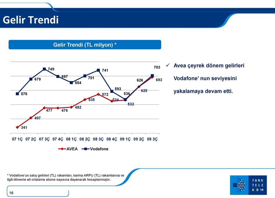 407 341 07 1Ç 07 2Ç 07 3Ç 07 4Ç 08 1Ç 08 2Ç 08 3Ç 08 4Ç 09 1Ç 09 2Ç 09 3Ç AVEA Vodafone * Vodafone un satış