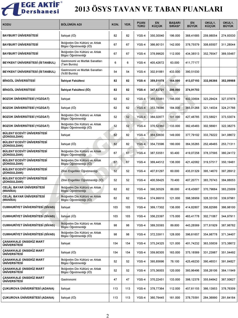 000 434,38513 352,76547 369,55487 6 6 YGS-4 405,42672 63.000 411,77177 54 54 YGS-4 302,91881 433.000 390,51030 BİNGÖL İlahiyat Fakültesi 82 82 YGS-4 359,51078 164.